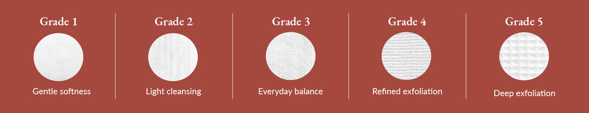 TYGLY graded face cloth system showing five textures Grade 1 gentle softness to Grade 5 deep exfoliation